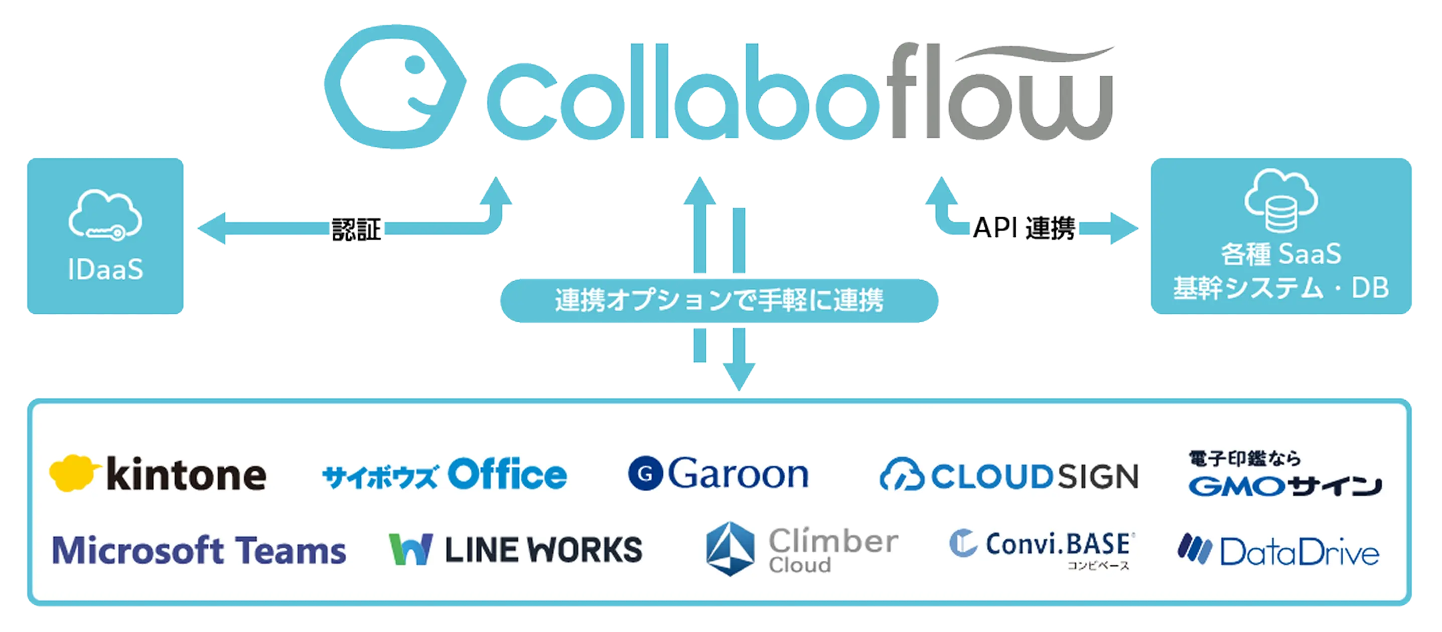 様々なシステムとの連携