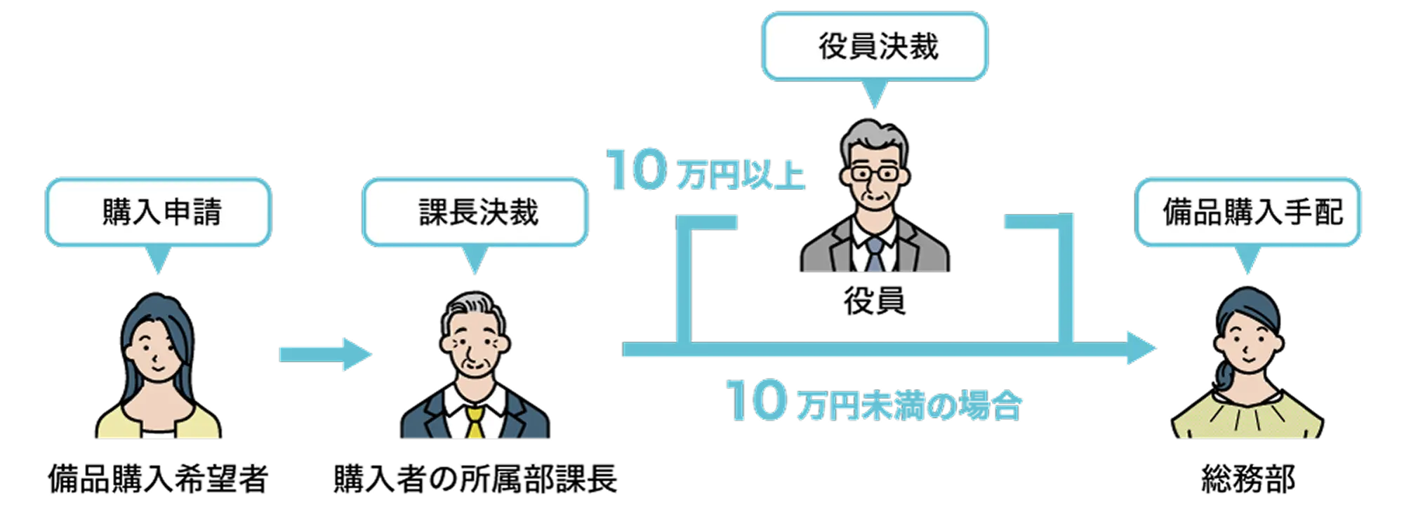 条件分岐
