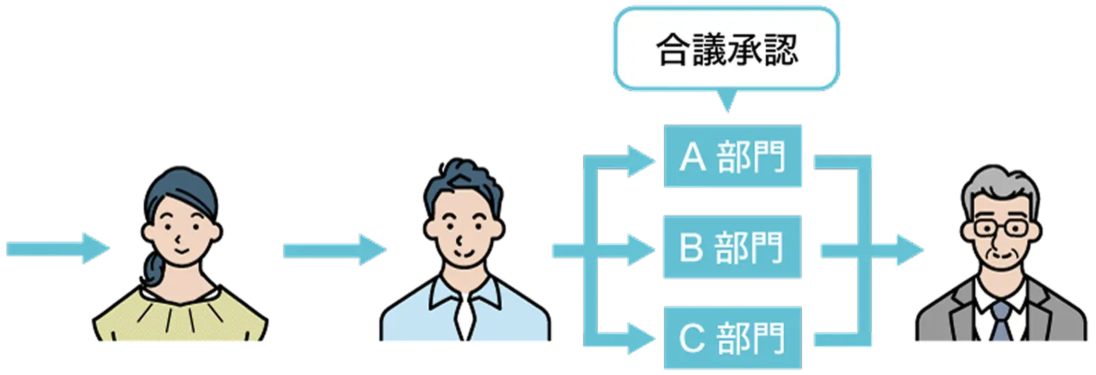 合議承認や議決承認も対応！決裁までの期間を短縮