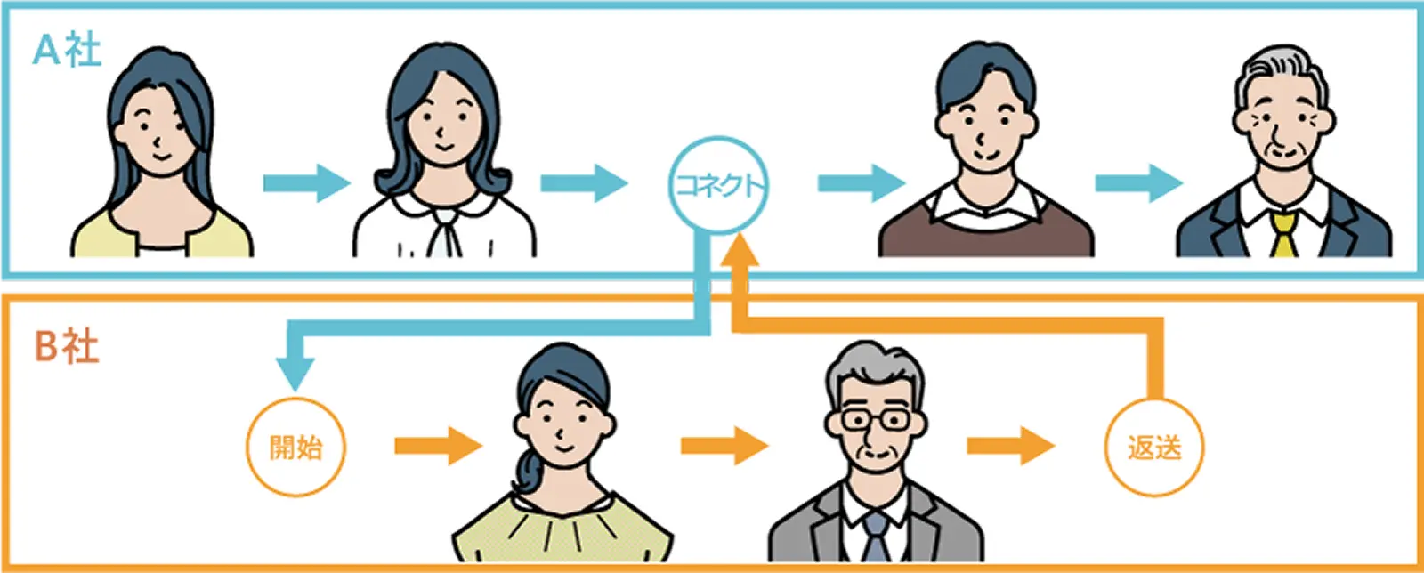 ひとつの申請から付随するワークフローもかんたん作成