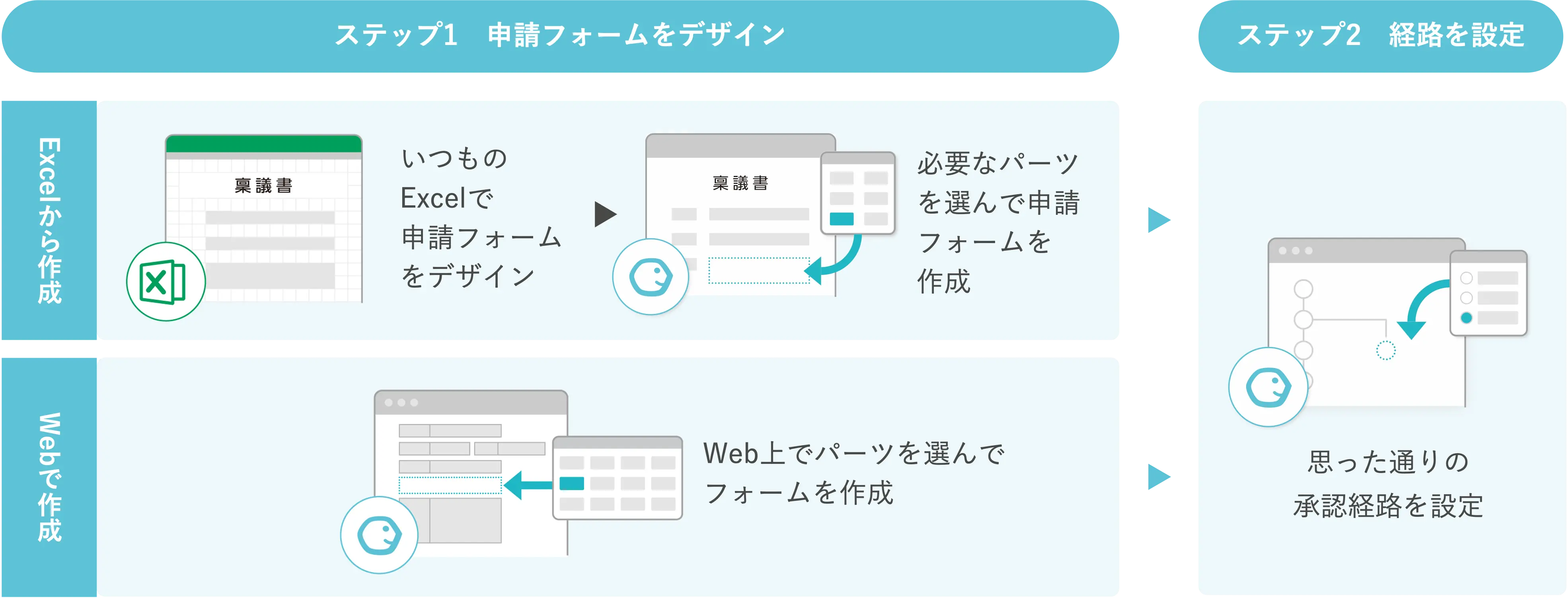 2ステップでかんたん作成